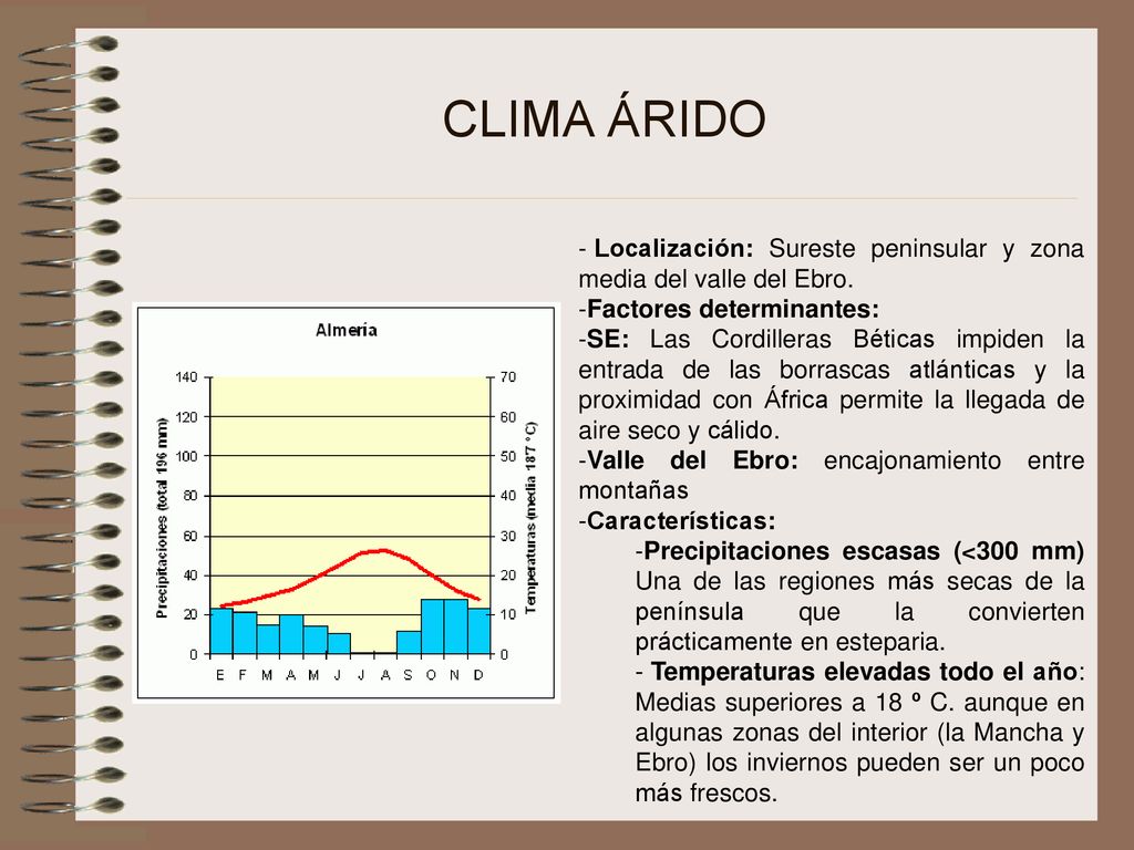 CLIMA ÁRIDO Localización: Sureste peninsular y zona media del valle del Ebro. Factores determinantes: