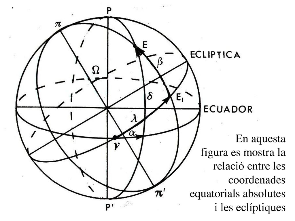 En aquesta figura es mostra la relació entre les coordenades equatorials absolutes i les eclíptiques.