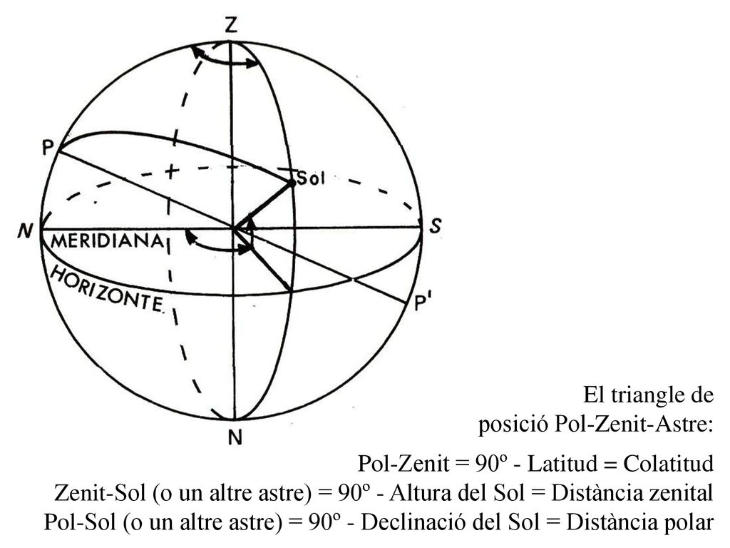 El triangle de posició Pol-Zenit-Astre: Pol-Zenit = 90º - Latitud = Colatitud.
