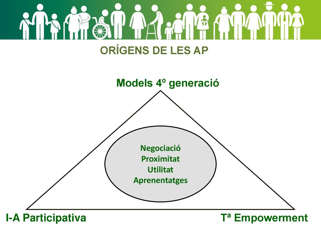 ORÍGENS DE LES AP Models 4º generació I-A Participativa Tª Empowerment