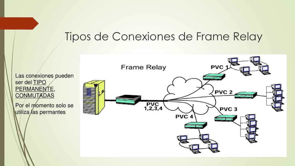 Tipos de Conexiones de Frame Relay