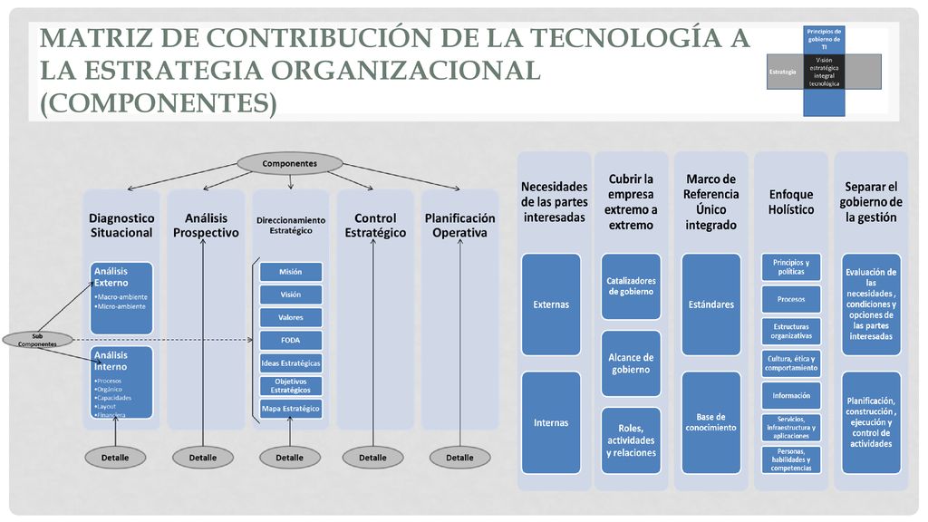 MATRIZ DE CONTRIBUCIÓN DE LA TECNOLOGÍA A LA ESTRATEGIA ORGANIZACIONAL (componentes)