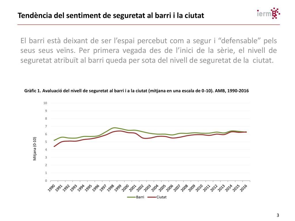 Tendència del sentiment de seguretat al barri i la ciutat