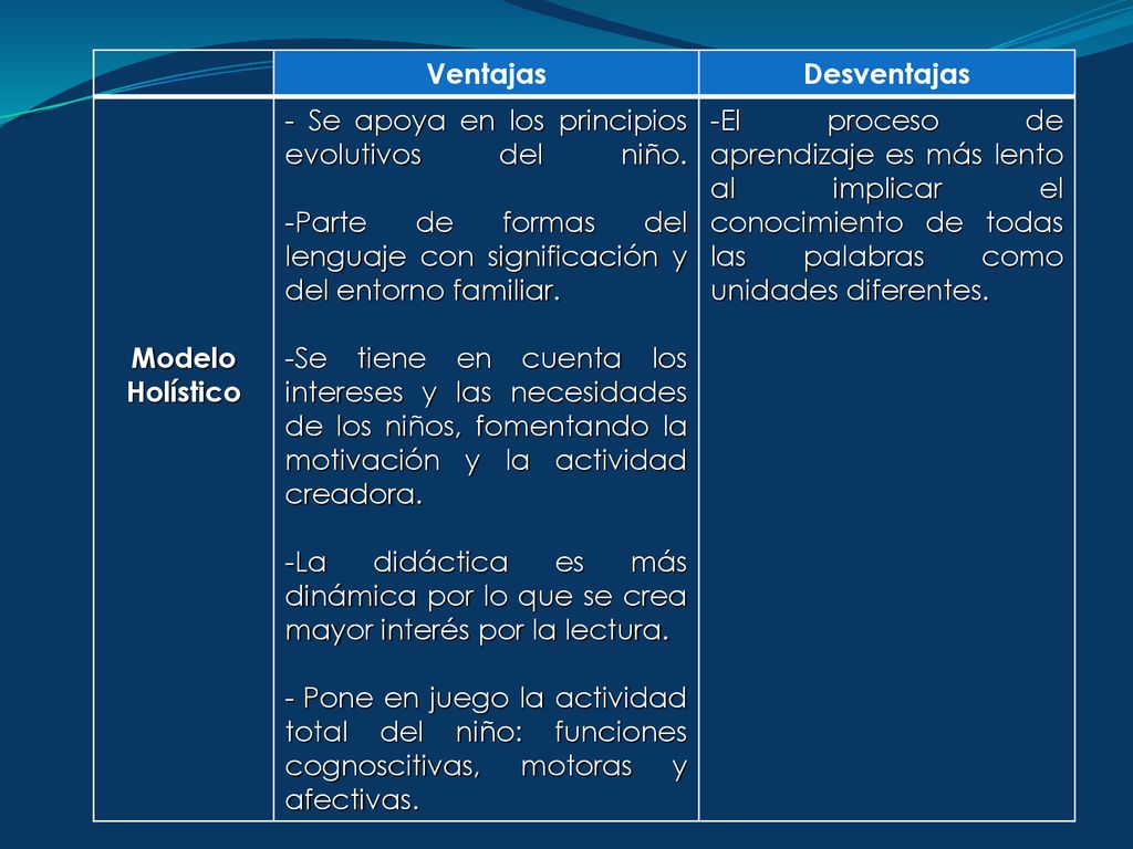 Ventajas Desventajas. Modelo. Holístico. - Se apoya en los principios evolutivos del niño.