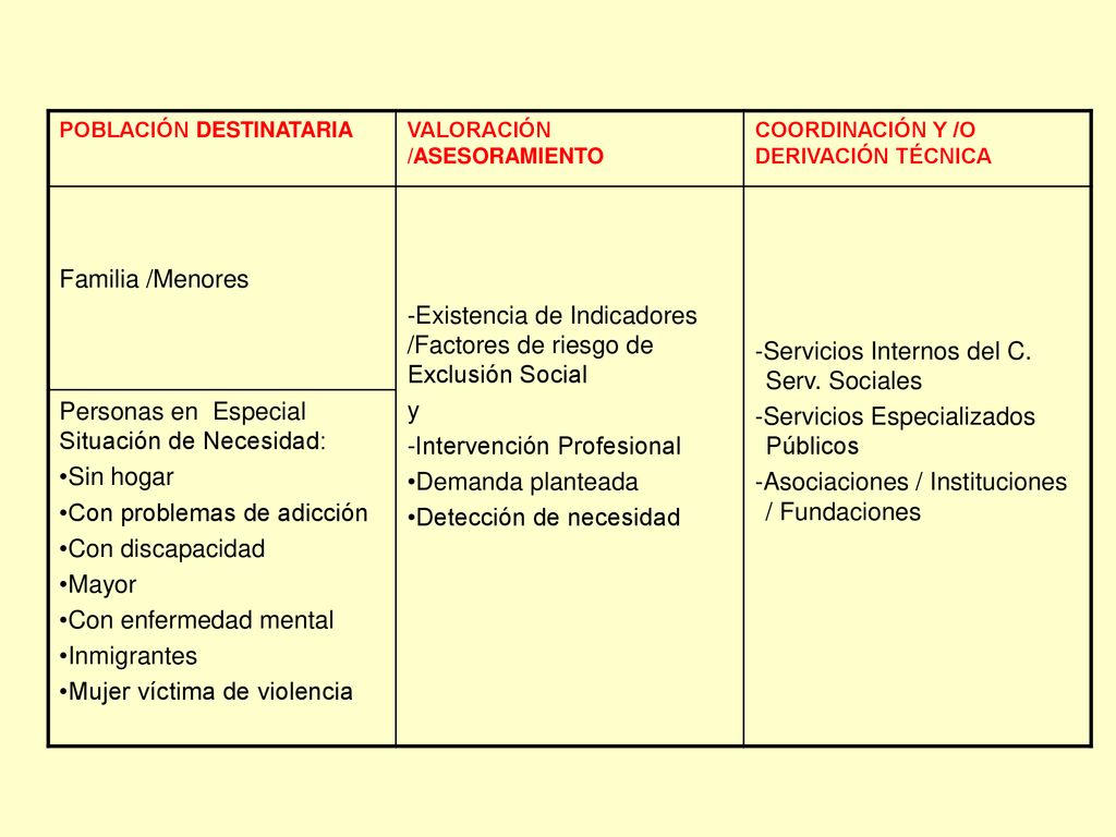 -Existencia de Indicadores /Factores de riesgo de Exclusión Social