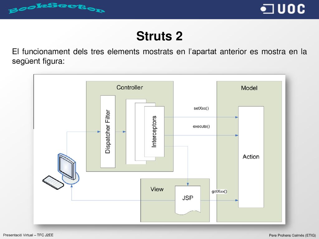 Struts 2 El funcionament dels tres elements mostrats en l’apartat anterior es mostra en la següent figura: