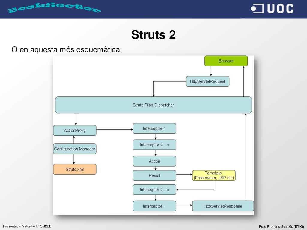 Struts 2 O en aquesta més esquemàtica: Presentació Virtual – TFC J2EE