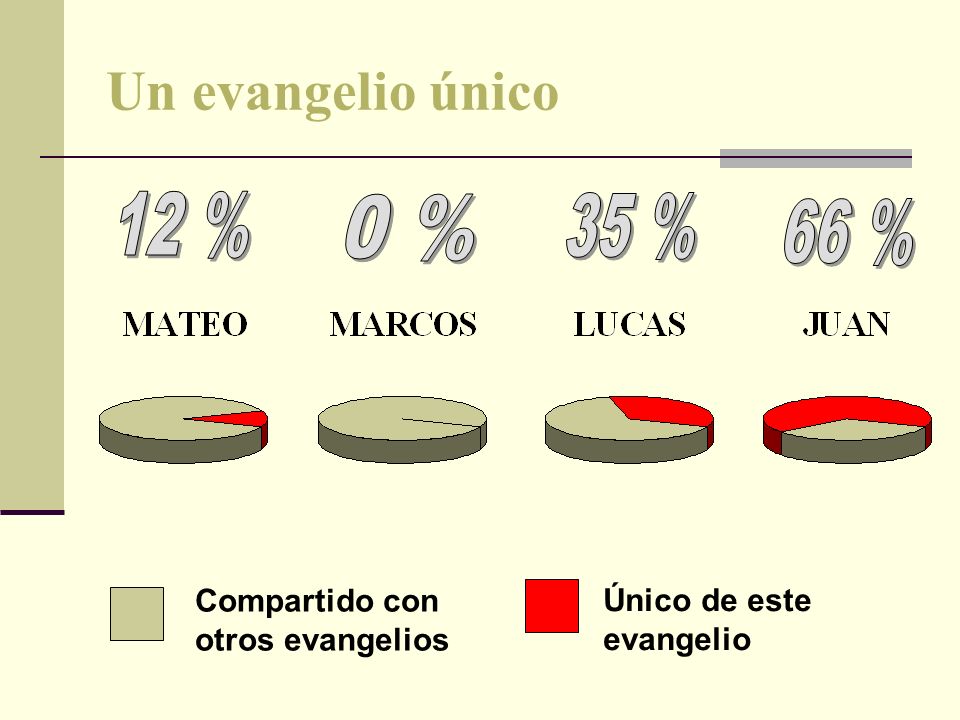 Un evangelio único 12 % 0 % 35 % 66 % Compartido con otros evangelios
