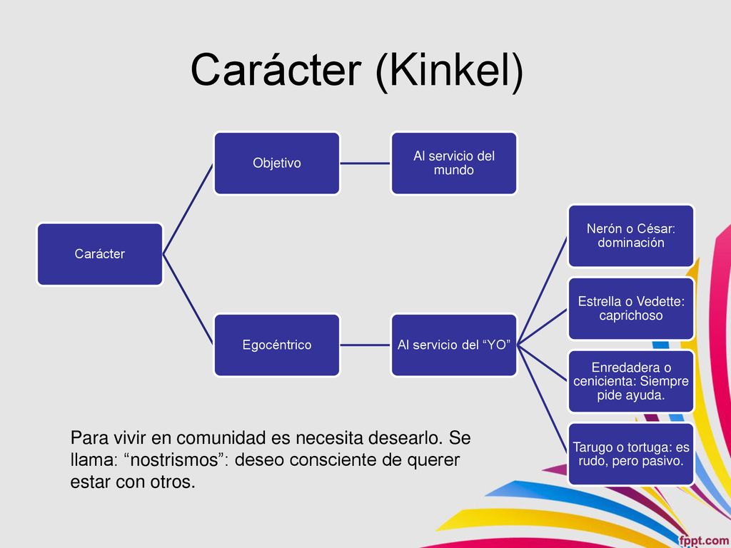 Carácter (Kinkel) Carácter. Objetivo. Al servicio del mundo. Egocéntrico. Al servicio del YO Nerón o César: dominación.