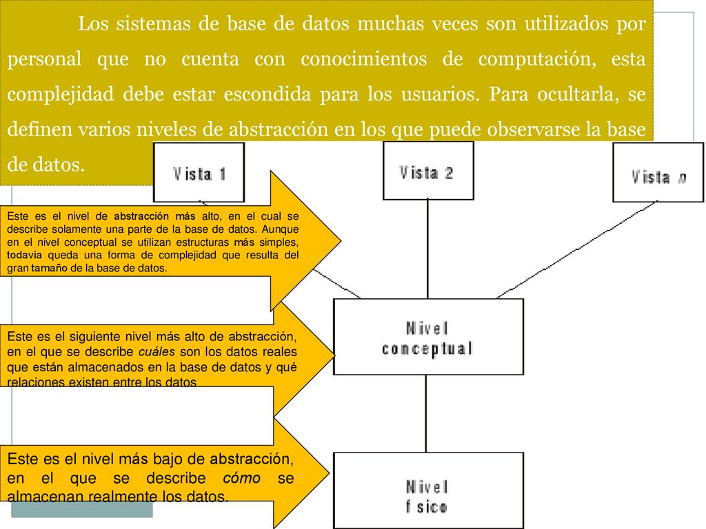 Los sistemas de base de datos muchas veces son utilizados por personal que no cuenta con conocimientos de computación, esta complejidad debe estar escondida para los usuarios. Para ocultarla, se definen varios niveles de abstracción en los que puede observarse la base de datos.