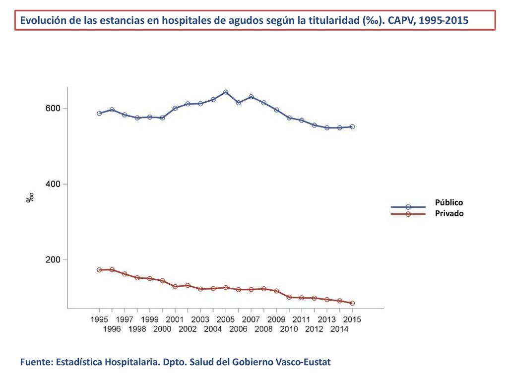 Evolución de las estancias en hospitales de agudos según la titularidad (‰). CAPV,