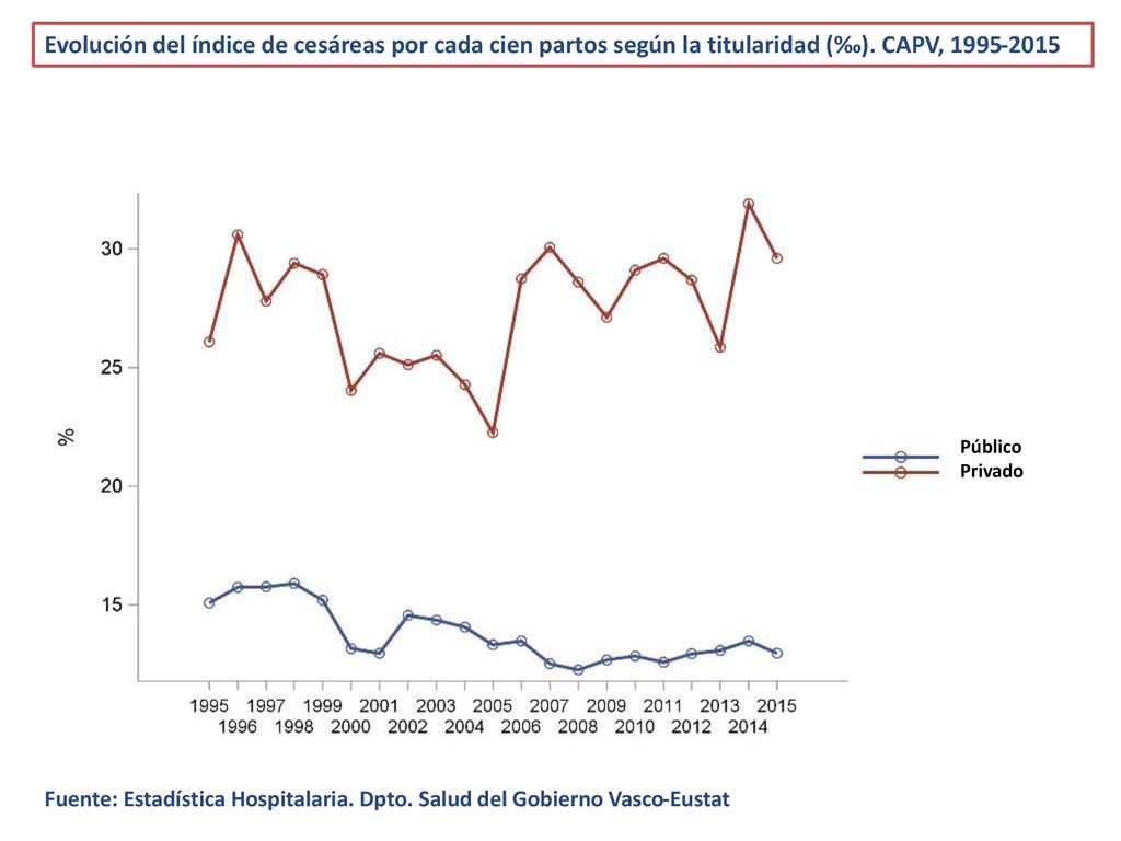 Evolución del índice de cesáreas por cada cien partos según la titularidad (‰). CAPV,