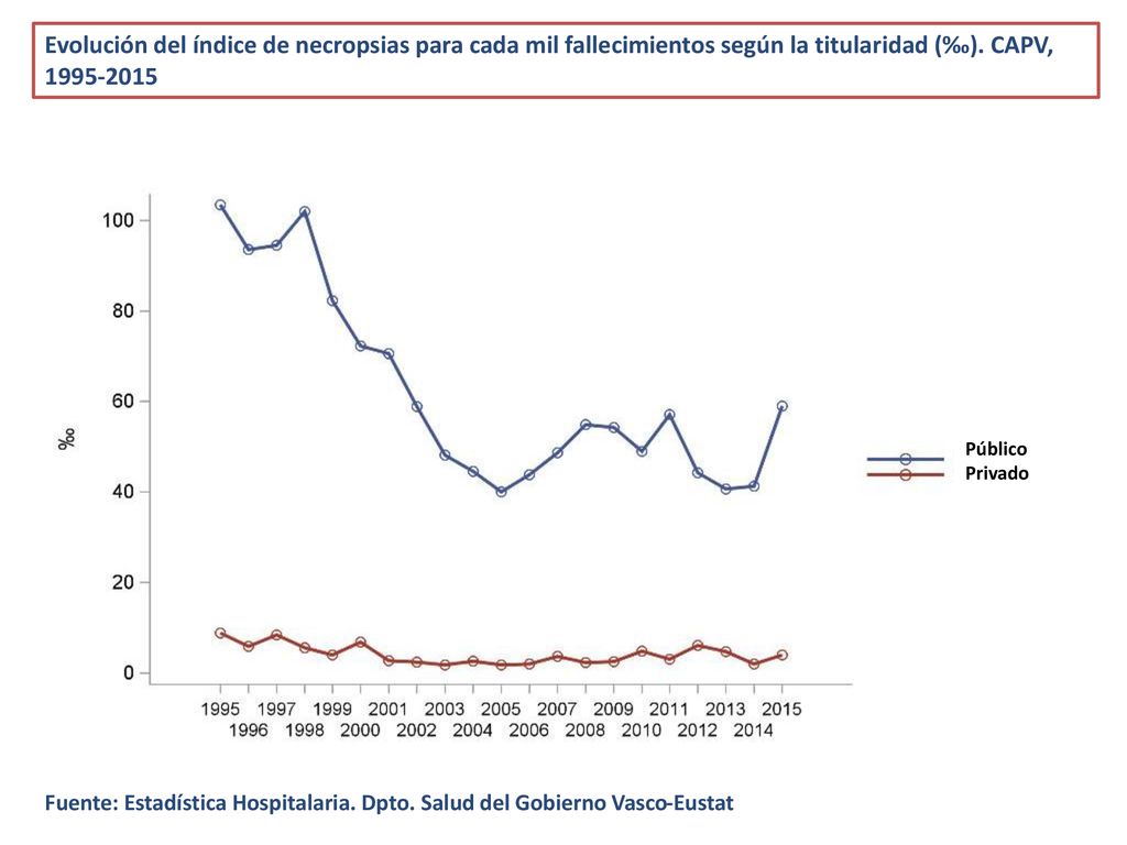 Evolución del índice de necropsias para cada mil fallecimientos según la titularidad (‰). CAPV,
