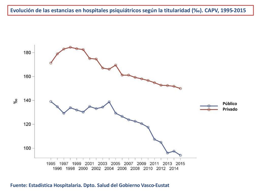Evolución de las estancias en hospitales psiquiátricos según la titularidad (‰). CAPV,