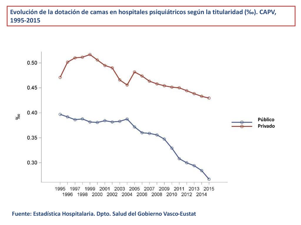 Evolución de la dotación de camas en hospitales psiquiátricos según la titularidad (‰). CAPV,