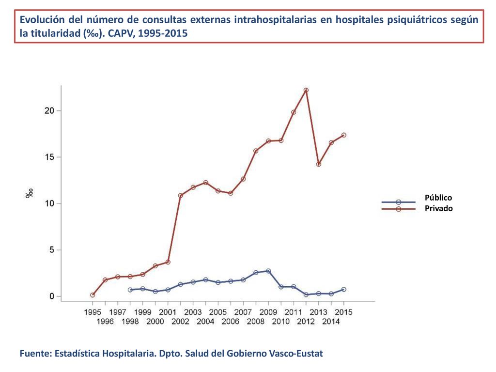 Evolución del número de consultas externas intrahospitalarias en hospitales psiquiátricos según la titularidad (‰). CAPV,