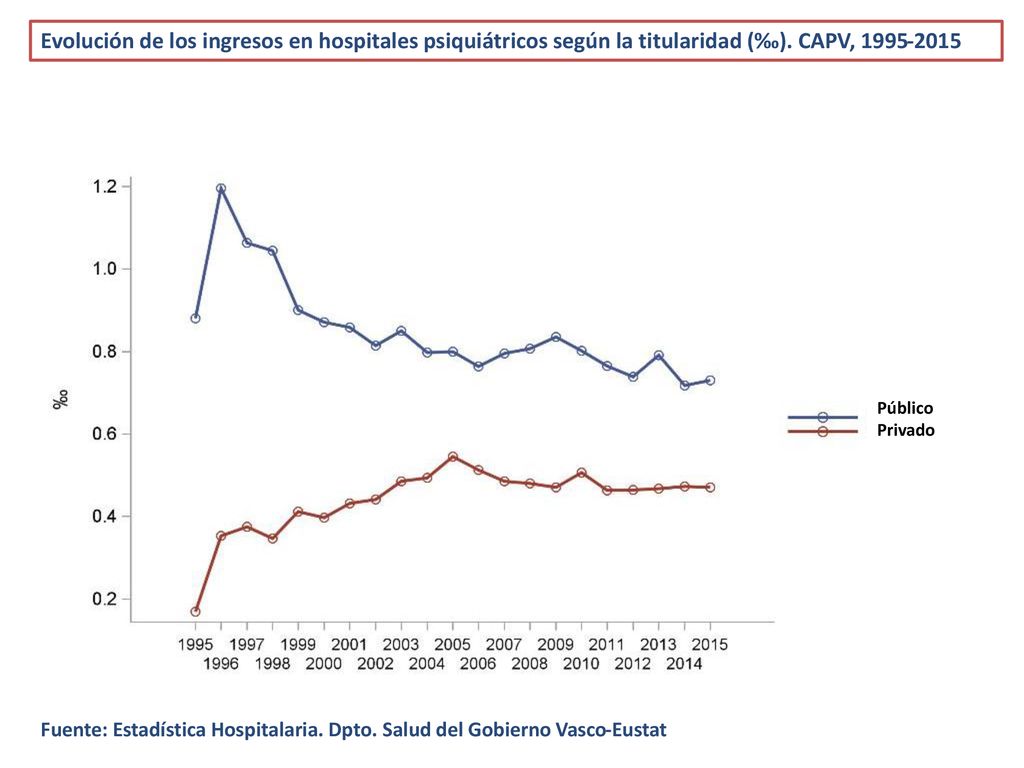 Evolución de los ingresos en hospitales psiquiátricos según la titularidad (‰). CAPV,