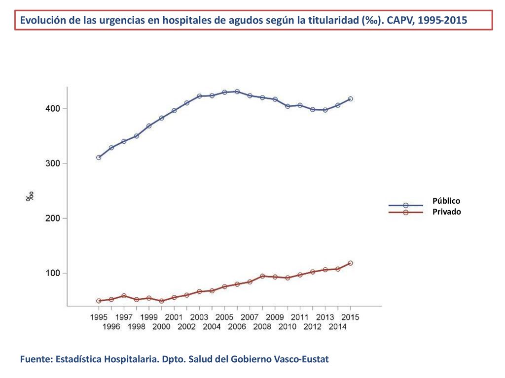 Evolución de las urgencias en hospitales de agudos según la titularidad (‰). CAPV,