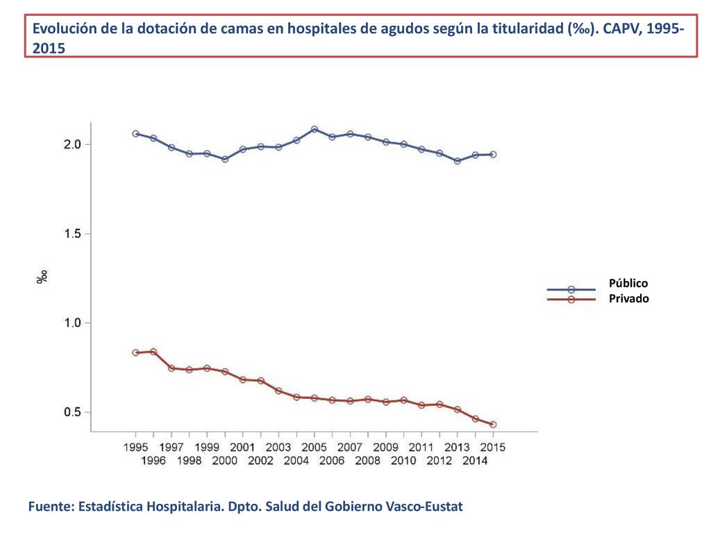 Evolución de la dotación de camas en hospitales de agudos según la titularidad (‰). CAPV,