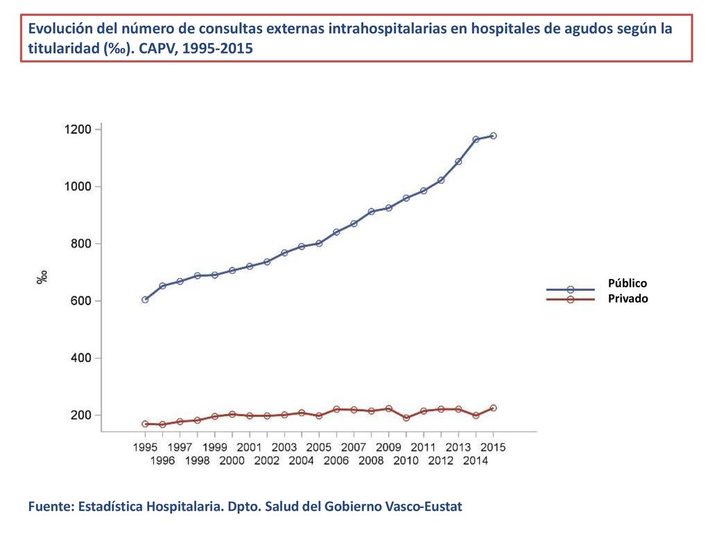 Evolución del número de consultas externas intrahospitalarias en hospitales de agudos según la titularidad (‰). CAPV,