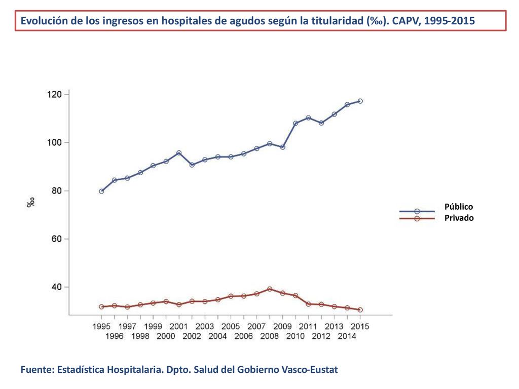 Evolución de los ingresos en hospitales de agudos según la titularidad (‰). CAPV,