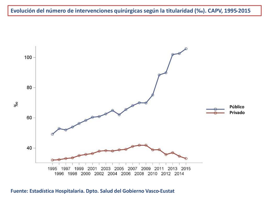 Evolución del número de intervenciones quirúrgicas según la titularidad (‰). CAPV,