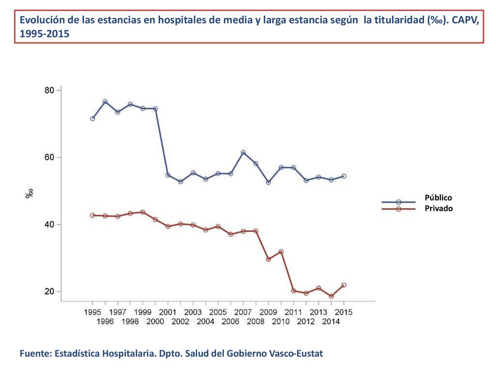 Evolución de las estancias en hospitales de media y larga estancia según la titularidad (‰). CAPV,