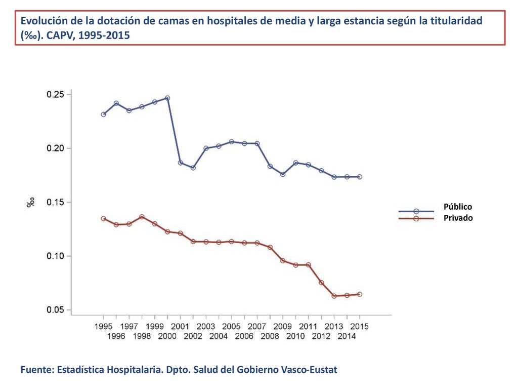 Evolución de la dotación de camas en hospitales de media y larga estancia según la titularidad (‰). CAPV,