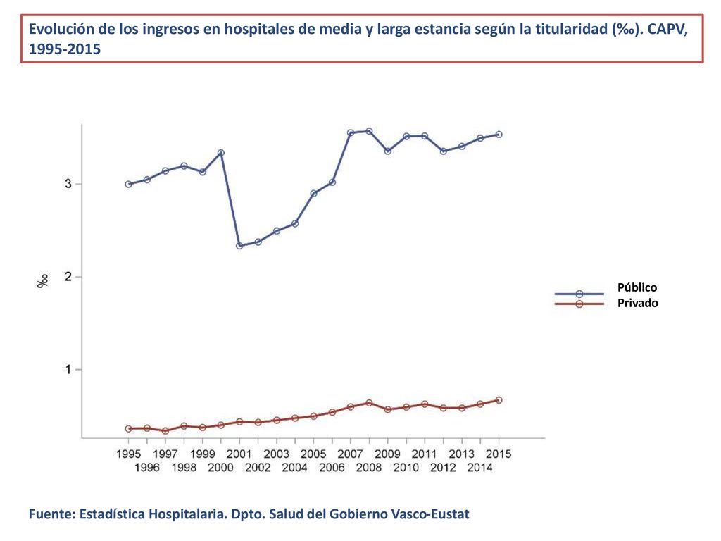 Evolución de los ingresos en hospitales de media y larga estancia según la titularidad (‰). CAPV,