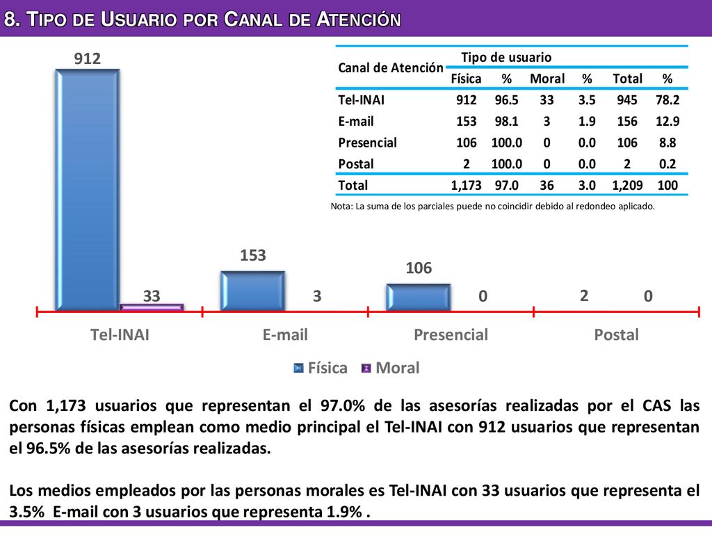 8. Tipo de Usuario por Canal de Atención