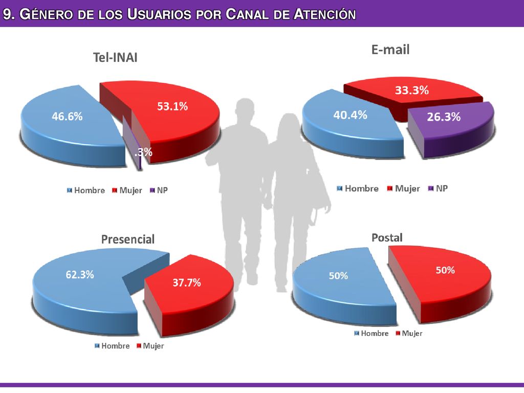 9. Género de los Usuarios por Canal de Atención