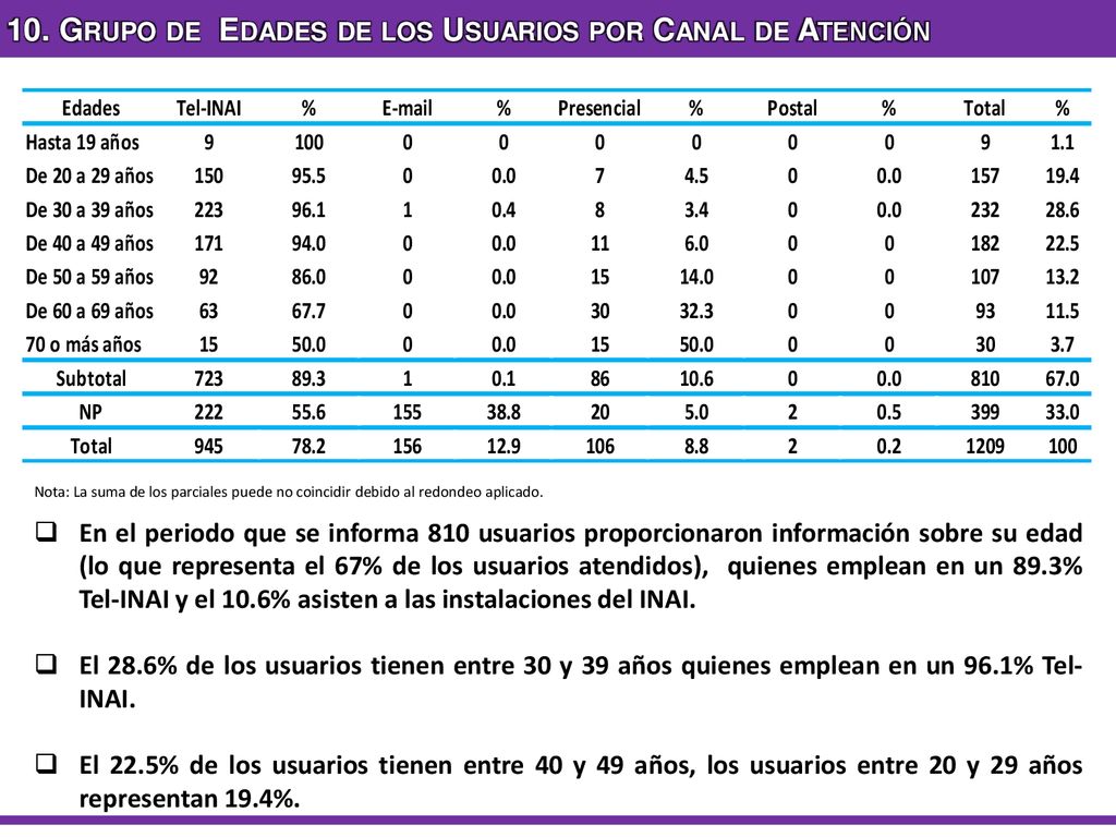 10. Grupo de Edades de los Usuarios por Canal de Atención