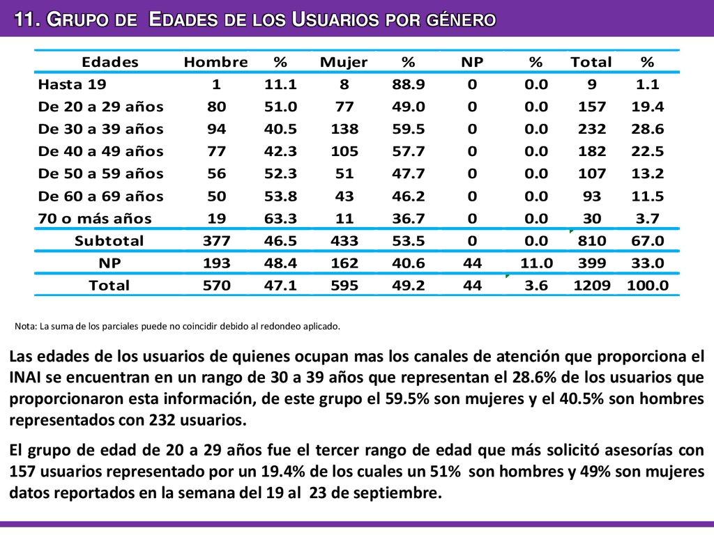 11. Grupo de Edades de los Usuarios por género
