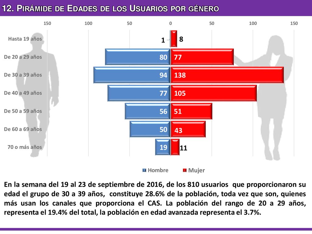 12. Pirámide de Edades de los Usuarios por género