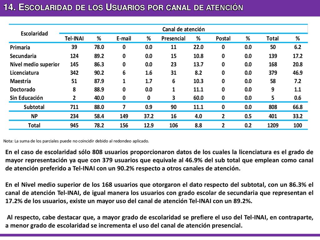 14. Escolaridad de los Usuarios por canal de atención