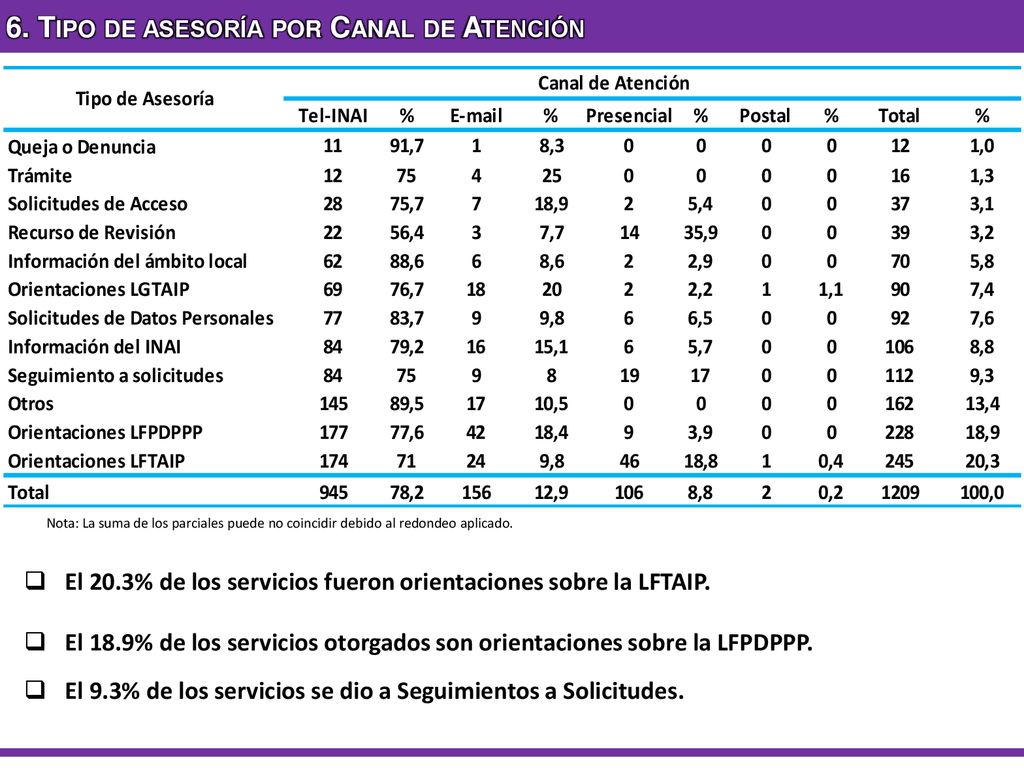 6. Tipo de asesoría por Canal de Atención