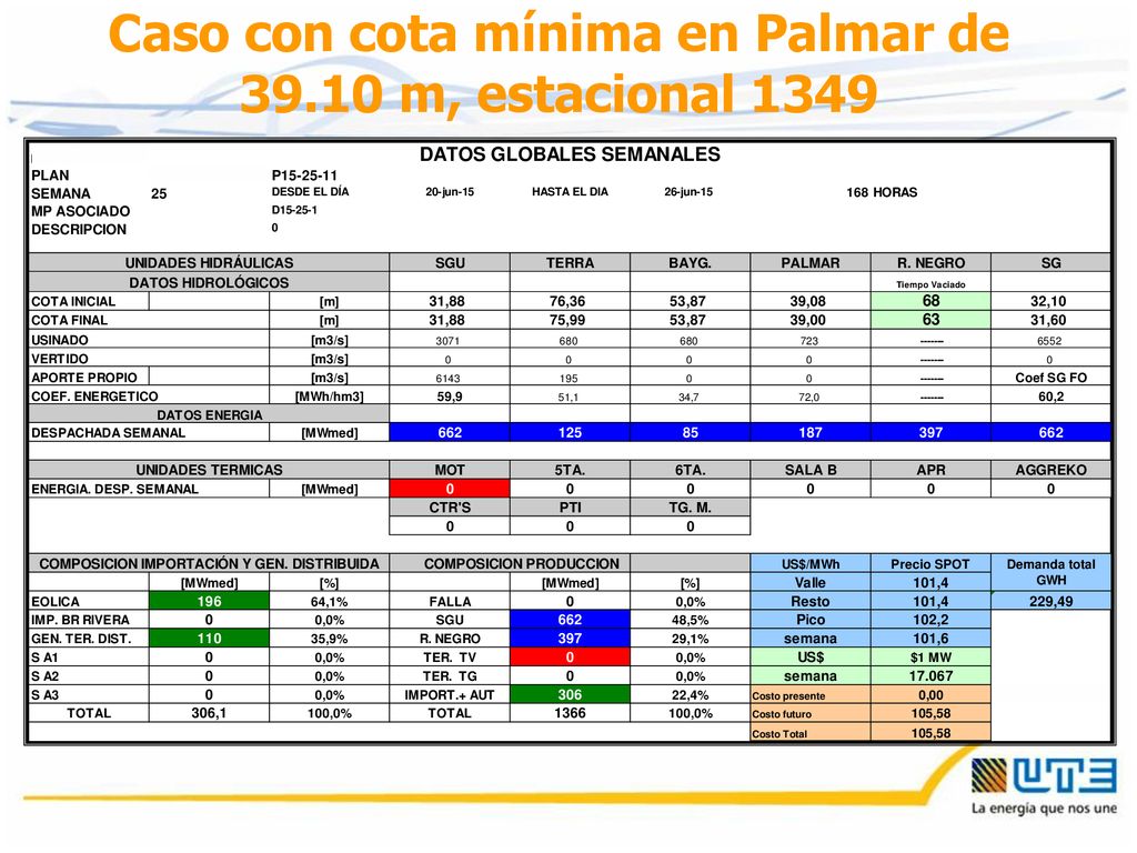 Caso con cota mínima en Palmar de m, estacional 1349