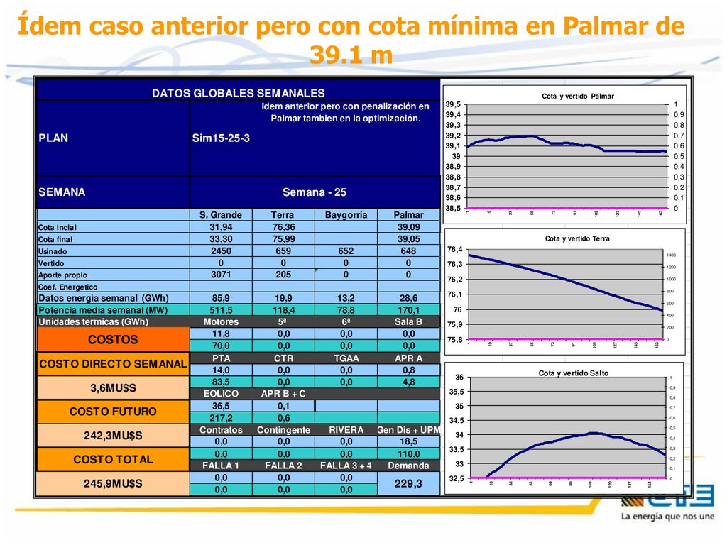 Ídem caso anterior pero con cota mínima en Palmar de 39.1 m