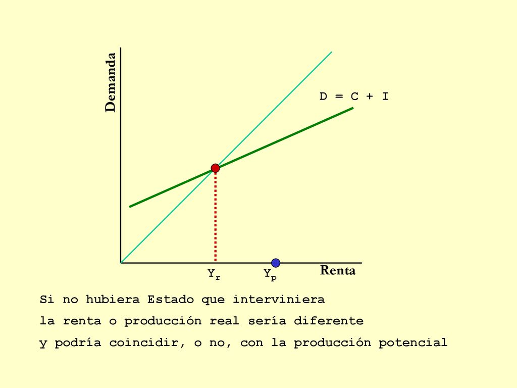 Demanda Renta D = C + I Yr Yp Si no hubiera Estado que interviniera