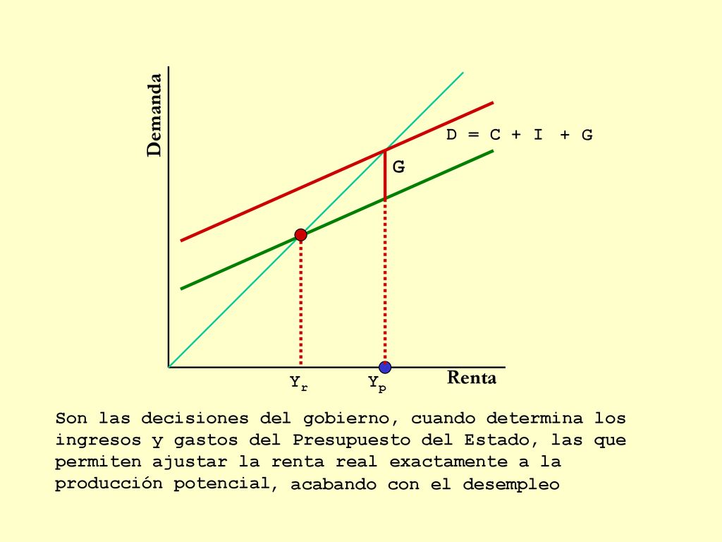 Demanda G Renta + G D = C + I Yr Yp