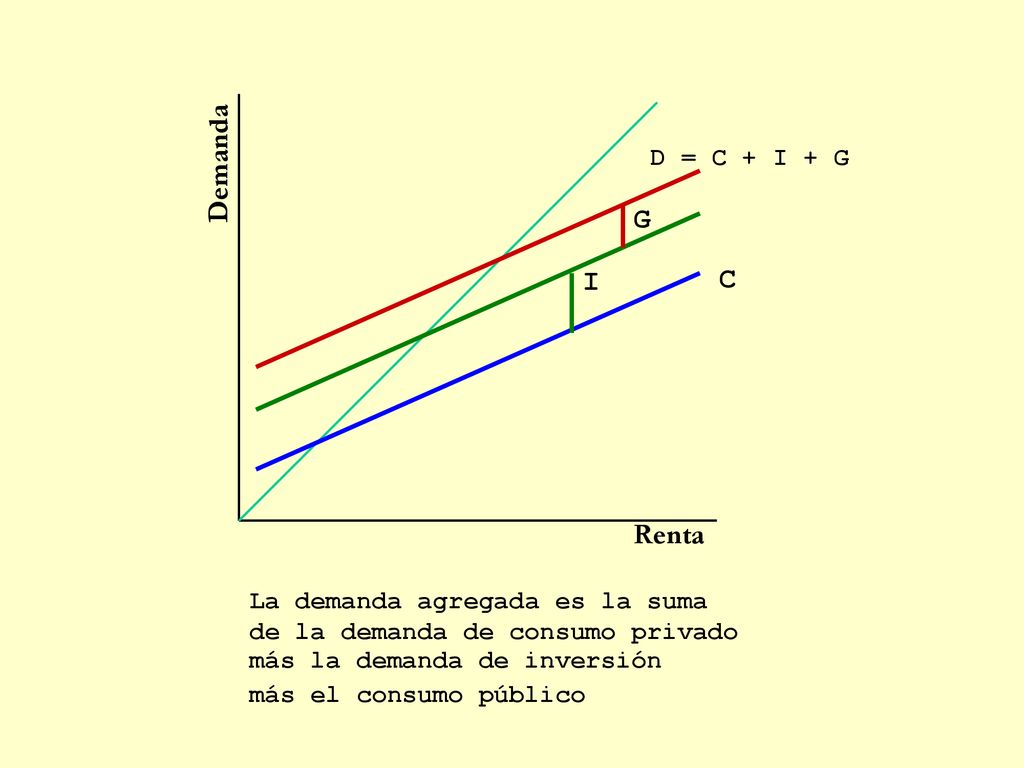 Demanda G I C Renta D = C + I + G