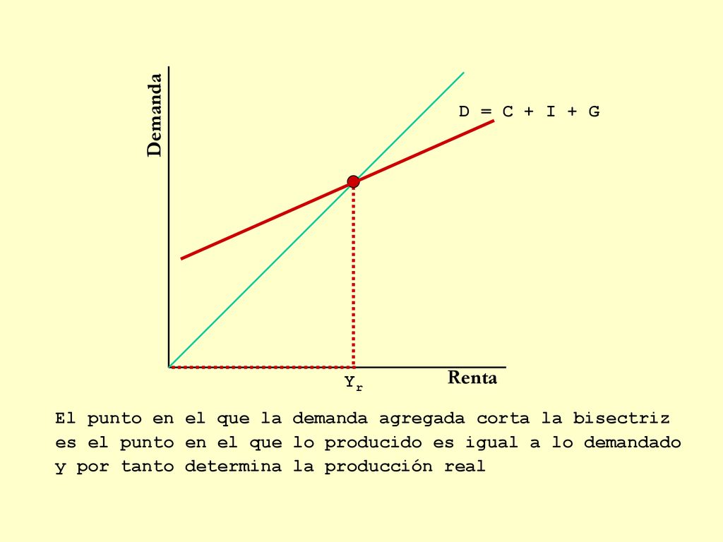 Demanda Renta D = C + I + G Yr