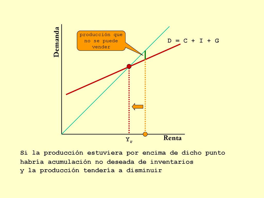 Demanda Renta D = C + I + G Yr