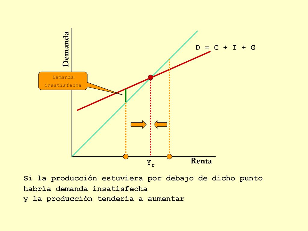 Demanda Renta D = C + I + G Yr