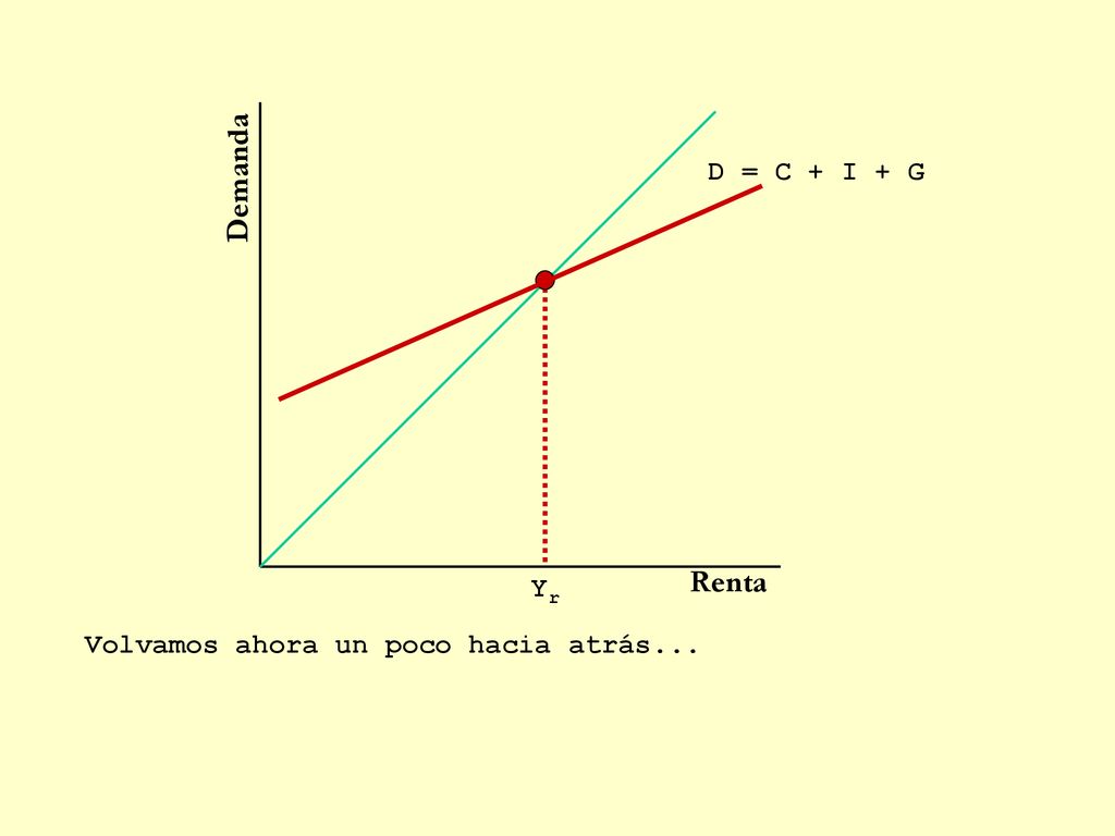 Demanda D = C + I + G Renta Yr Volvamos ahora un poco hacia atrás...