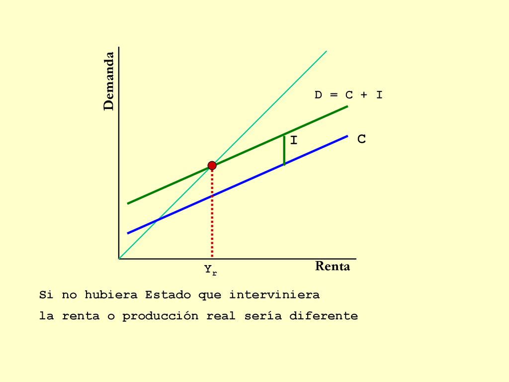 Demanda I C Renta D = C + I Yr Si no hubiera Estado que interviniera