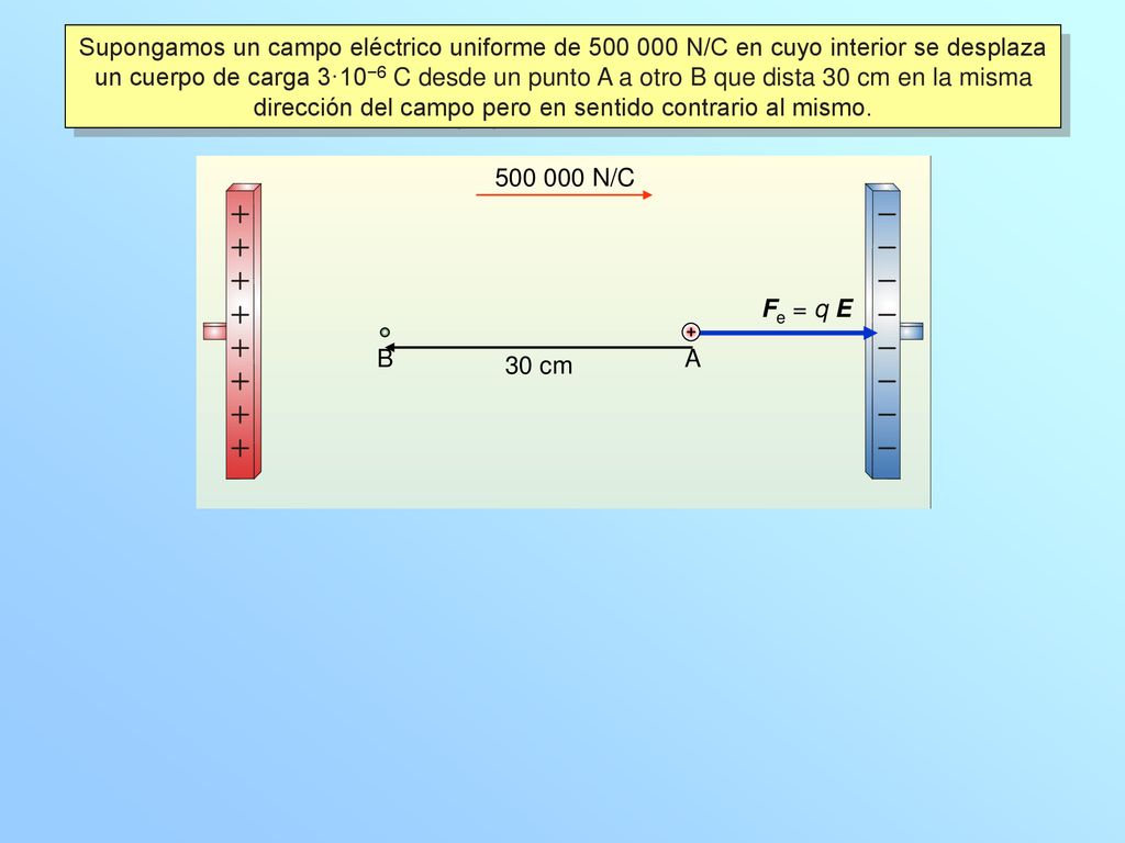 Supongamos un campo eléctrico uniforme de N/C en cuyo interior se desplaza un cuerpo de carga 3·10−6 C desde un punto A a otro B que dista 30 cm en la misma dirección del campo pero en sentido contrario al mismo.