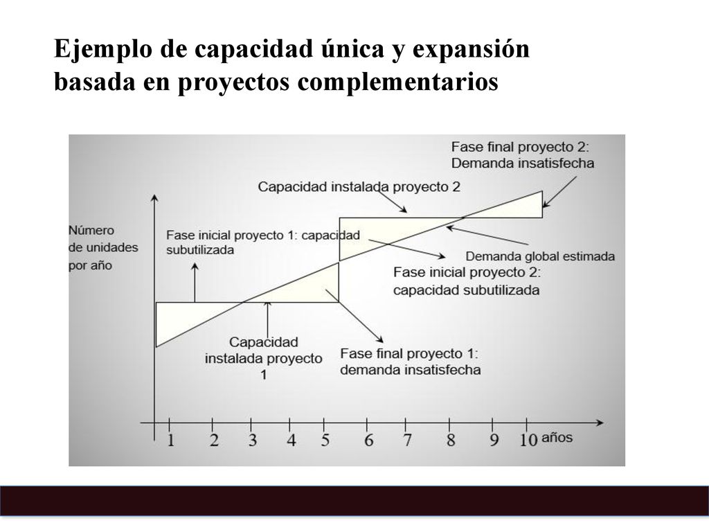 Ejemplo de capacidad única y expansión basada en proyectos complementarios