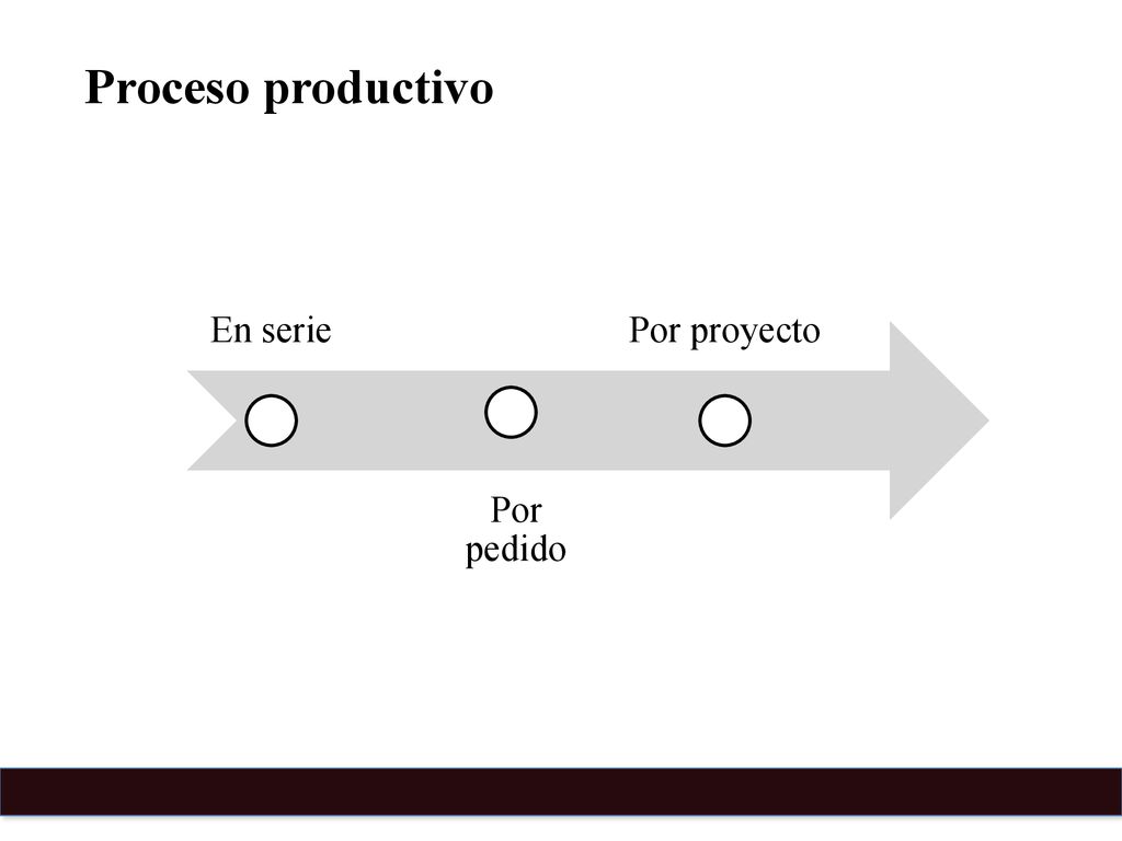 Proceso productivo En serie Por pedido Por proyecto