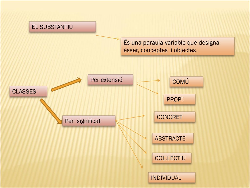 EL SUBSTANTIU És una paraula variable que designa ésser, conceptes i objectes. Per extensió. COMÚ.